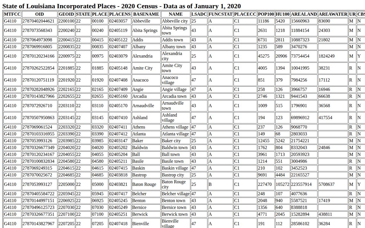 Census source for Montpelier and Greensburg recent arrest city coverage